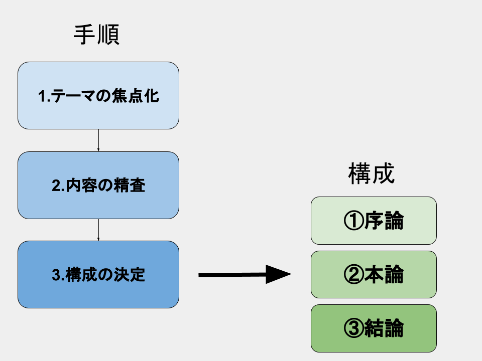 レポート 書き方