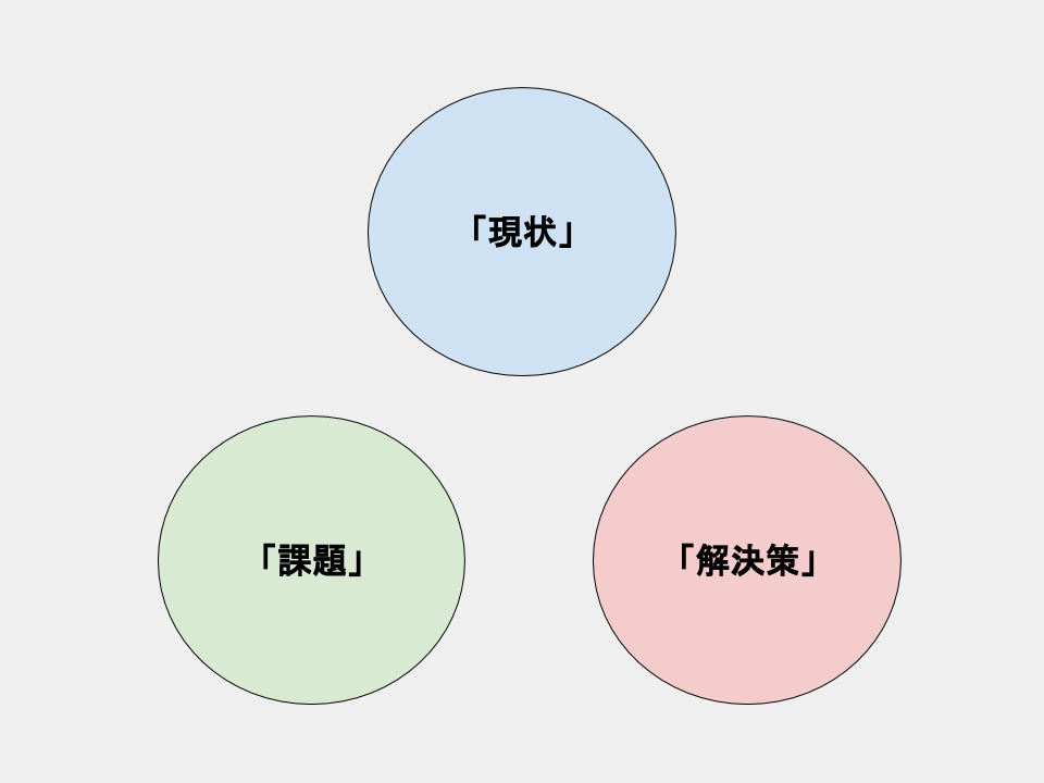 仕事ができない人の文章には 現状 課題 解決策 が欠けている